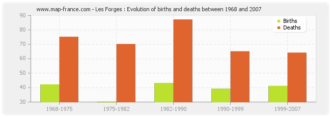 Les Forges : Evolution of births and deaths between 1968 and 2007